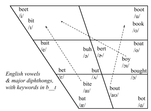 Carden Vowel Chart