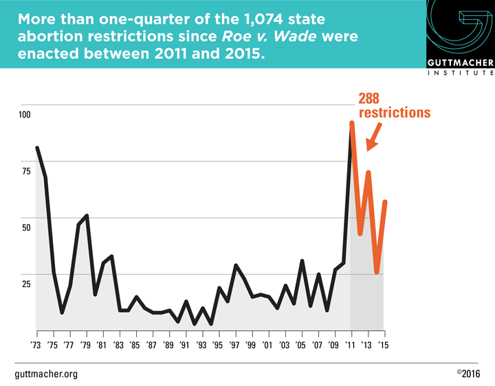 https://www.guttmacher.org/sites/default/files/images/roe_changes_restrictions1.png